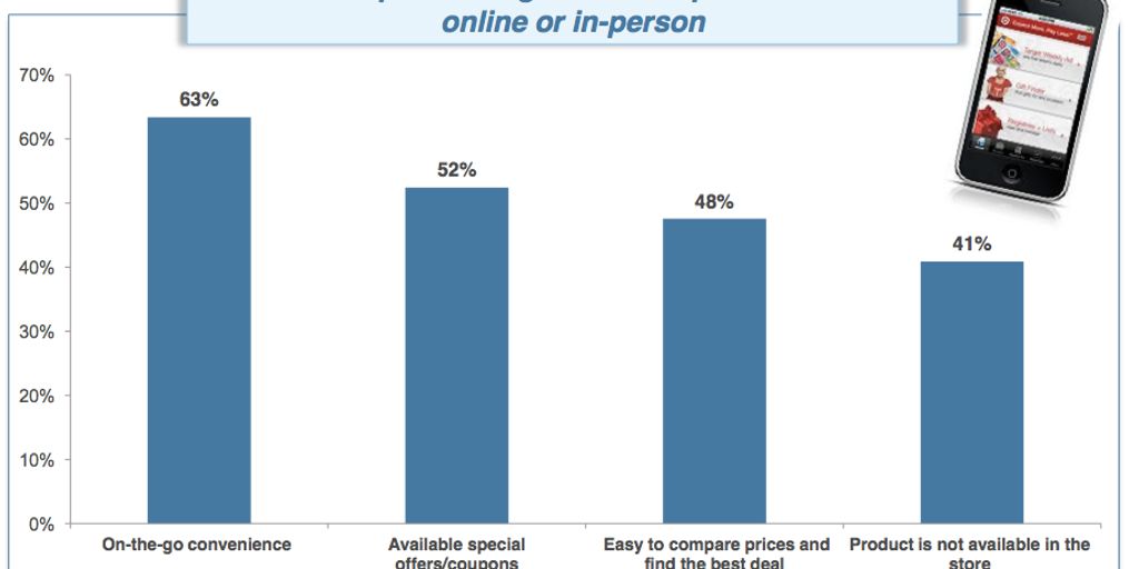 smart purchasing decisions in a store